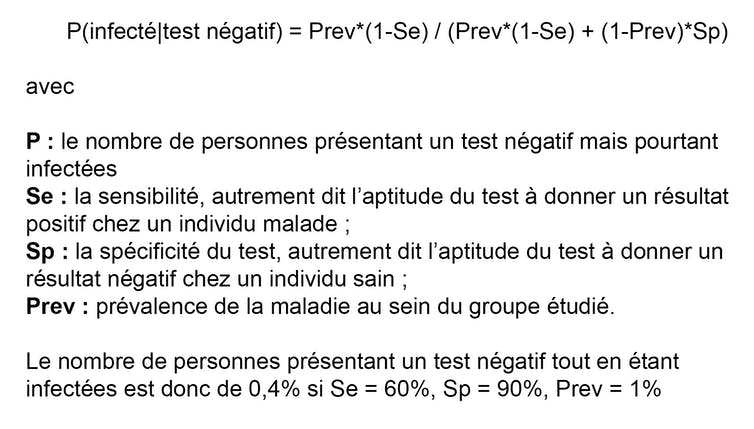 Calcul : P = Prev*(1-Se) / (Prev*(1-Se) + (1-Prev)*Sp) = 4/1000, avec P : le nombre de personnes présentant un test négatif mais pourtant infectées ; Se : la sensibilité du test (60 %) ; Sp : la spécificité du test (90 %) ; Prev : prévalence de la maladie (1 %)
